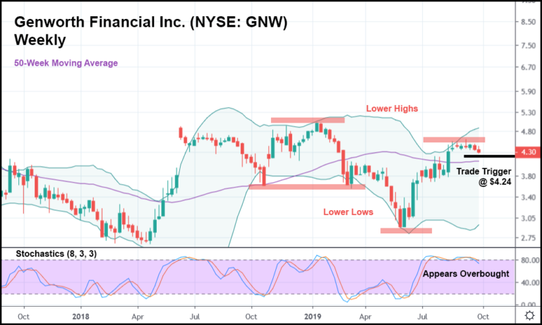 Genworth Financial (NYSE GNW) Is Feeling the Heat from